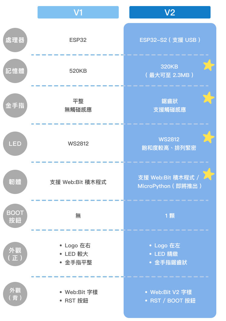 Web:Bit V1 V2 比較表